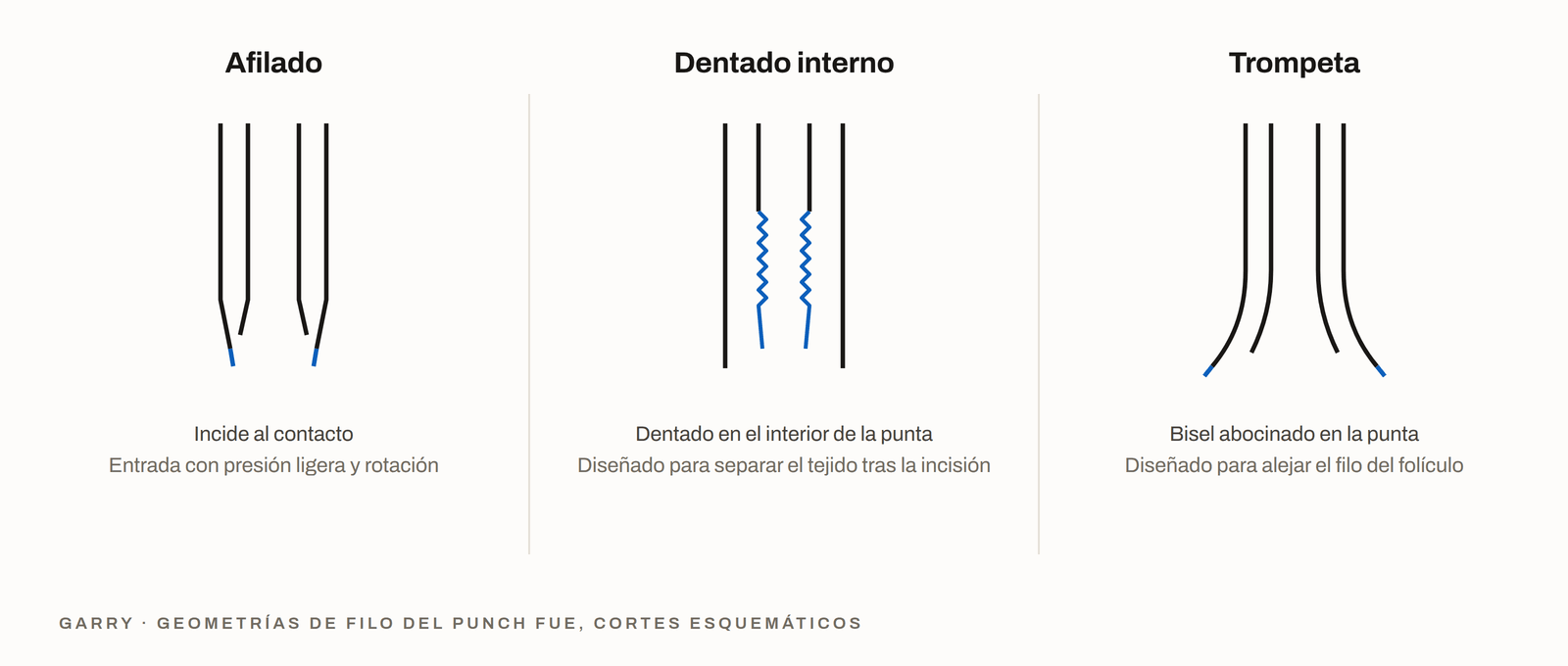 Comparación en sección transversal de las geometrías de filo afilado, dentado y de trompeta de un punch FUE
