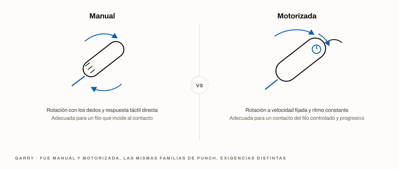 FUE manual frente a motorizada - soporte de punch accionado con los dedos y con respuesta táctil frente a pieza de mano a velocidad fija