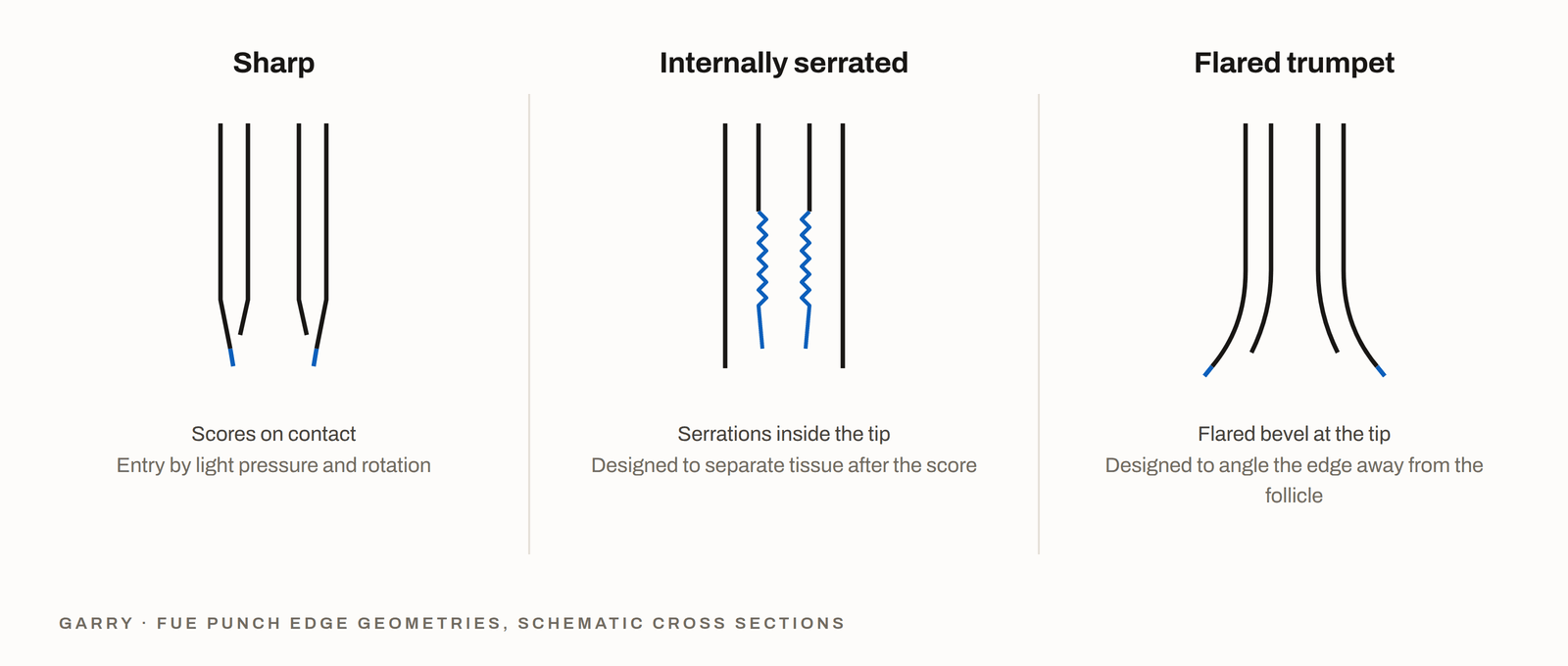 Cross-sections of three FUE punch edge geometries - sharp, internally serrated and flared trumpet