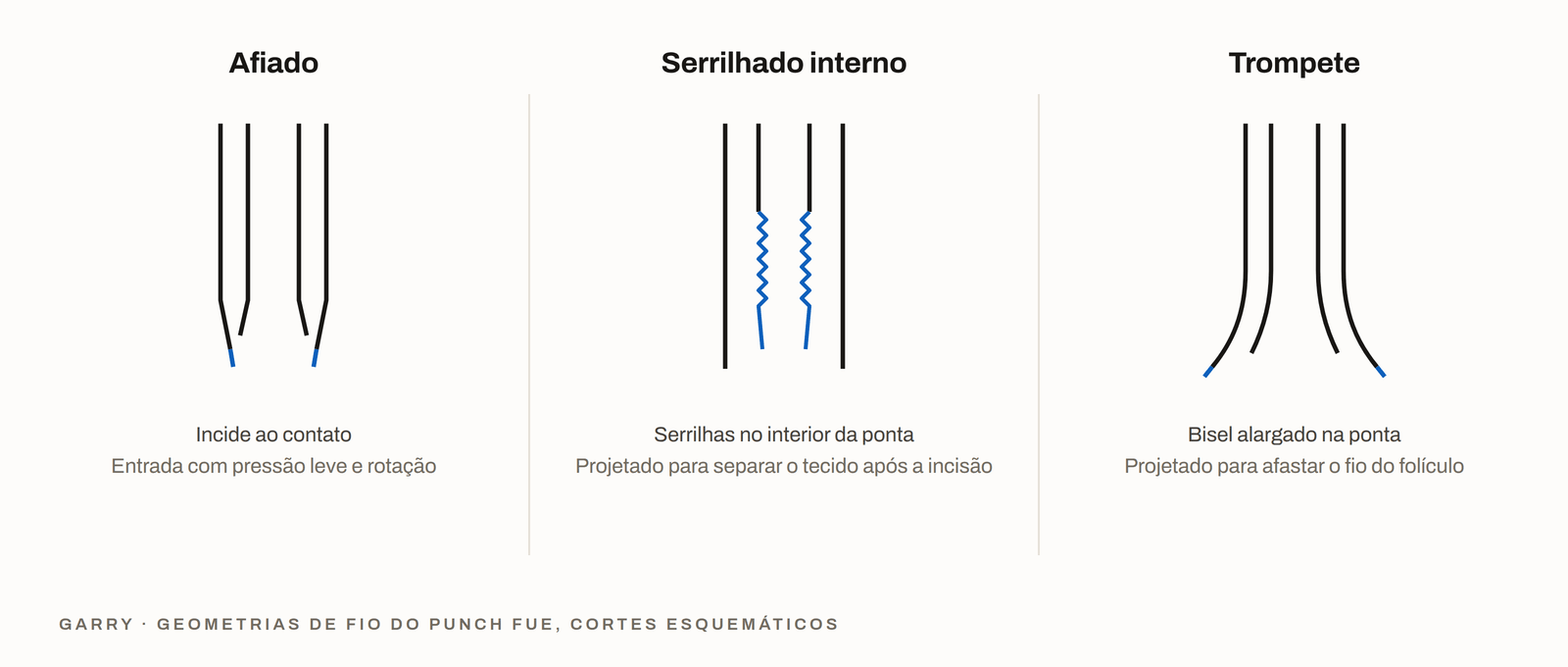 Geometrias de fio de punch FUE afiado, serrilhado e trompete comparadas em corte transversal