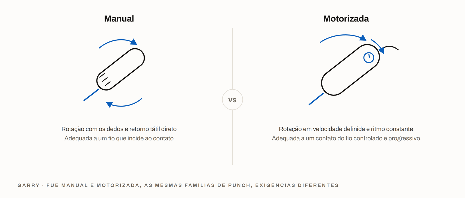 FUE manual versus motorizada - porta-punch acionado pelos dedos com feedback tátil versus peça de mão com velocidade definida