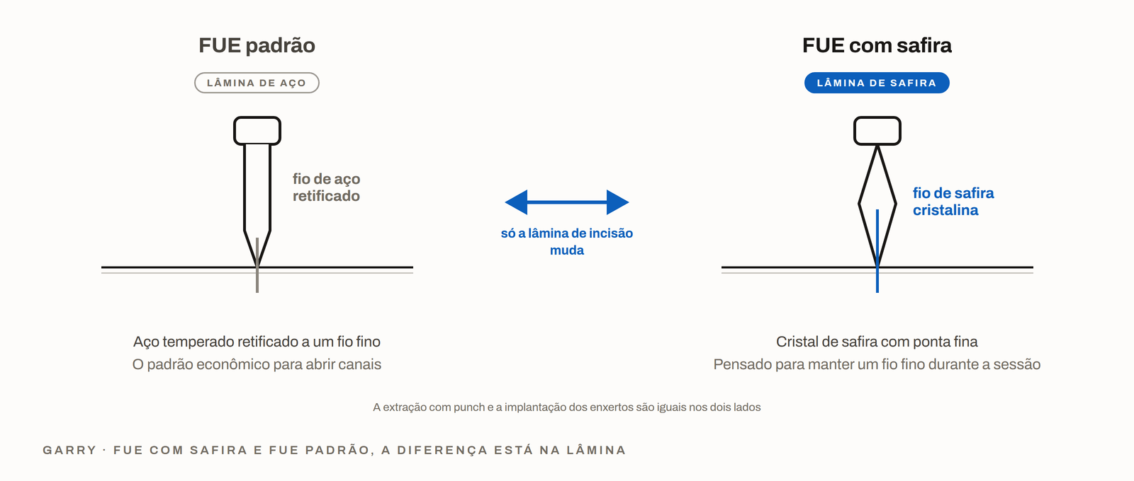 Lâmina slit de aço e lâmina de safira comparadas lado a lado, com diferença apenas na lâmina de incisão