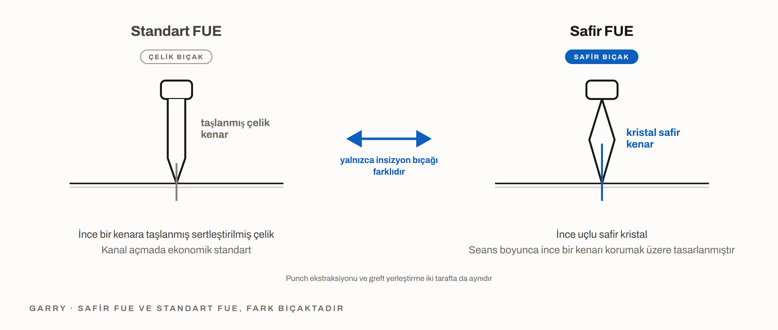 Çelik slit bıçak ile safir bıçağın yan yana karşılaştırması, yalnızca insizyon bıçağı farklı
